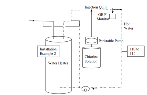 Two cylinders, one large on the left labeled water heater and one smaller on the right labelled chlorine solution with a rectangle with an oval in it labeled peristaltic pump above the smaller cylinder. There are two lines, one solid and one dotted – the solid line feeds into the water heater and then the dotted line feeds out of the water heater and back into the water heater. The chlorine solutions feeds into the dotted line and about a quarter of the way through the dotted line is a square labeled ORP monitor. Further down the line is a box labelled 110 to 115. At the end of the dotted line is a small oval with an even smaller circle inside of it. 