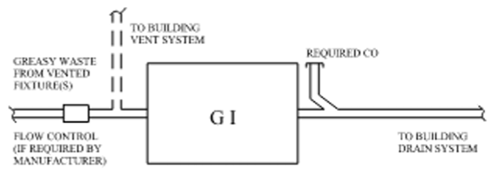 Grease interceptor depicted as a square with GI inside of it. To the left is a line labeled Grease Waste from Vented Fixture(s) with a square depicting the flow control (if required by manufacturer) and an upward feed with a dotted line labeled to building vent system. On the Right upward is labeled Required CO and Right outward is labeled To Building Drain System