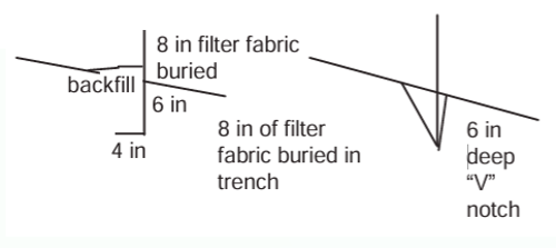 A series of lines depicting how a silt fence should be buried. The left diagram shows the fence as 8 inches in filter fabric buried – 6 inches below that is where the post ends and it goes outward to the left 4 inches – the backfill meets the left side of the diagram. The right diagram shows a v shaped notch on a diagonal line that indicates where the post should go – it is labeled 6 inch deep V notch. 