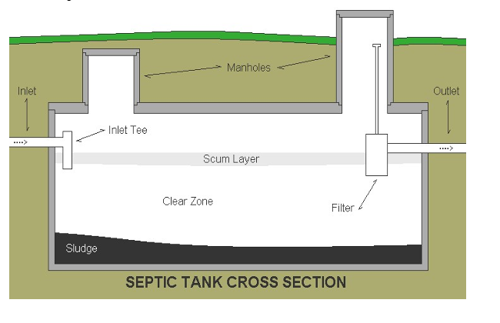 Septic Tank Cross Section with different sections pointed out with arrows and labeled. The inlet is shown on the left side to the front of the tank as a piping going outward to the left. The inlet tee is shown at the end of the inlet pipe that feeds into the tank. The manholes are shown as projections that are at the top of the tank with one manhole above ground. A scum layer is labeled as filling the tank at midlevel, below that is the clear zone, and bottom of that is labeled sludge. On the right hand of the septic tank cross section is the filter that connects to the outlet pipe that flows outward to the right of the tank underground. .
