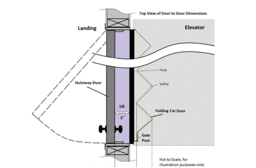 Top down view of the landing door and elevator landing. It shows the outside door how far it opens; an empty area labeled sill and the folding car door of an elevator. The valleys and peaks of the elevator door are labeled along with the gate post. It shows that there is ample room for a small sized (3 inch wide with some room allotted for the valleys and peaks of the folding door) individual to occupy.