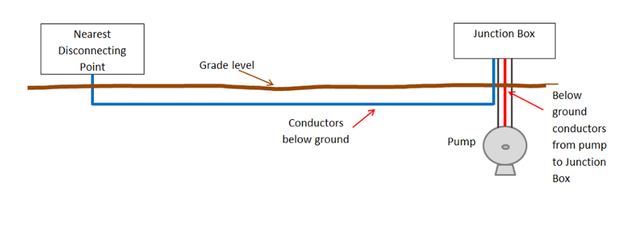 Two rectangles spread apart from each other horizontally. The left most rectangle is labeled Nearest Disconnecting Point and the right most rectangle is label Junction Box. There is a brown line indicating the Grade Level. The Junction Box has four wires feeding out of it colored wires are two gray wires with one red in the middle that connects to a circular object labeled Pump. The red wire is labeled as Below Ground Conductors from Pump to Junction Box. There is also a blue wire that feeds out of the Junction Box and connects to the Nearest Disconnecting Point rectangle. The blue wire is labeled as Conductors Below Ground.