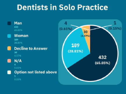 2025 Dental Workforce Chart Wisconsin DSPS Dentists in Solo Practice. Results are displayed in a pie chart. 65.85% of dentists in solo practice are men, 28.81% are women, 4.57% decline to answer, .61% answered N/A, and .15% answered Option not listed above.