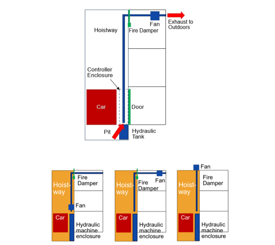Rectangular diagram. The rectangle is split in half. The right half is split into 3 squares – one top of each other. The top square has a smaller blue square at the very top right connected to a line that feeds to the bottom of the diagram. It is labeled Fan and it has has an arrow going outward of the diagram labeled Exhaust to Outdoors. The second square in the right half of the diagram is empty. The third and bottom square on the right half of the diagram has a green line labeled Door on the left most vertical side of the square.  The left half of the diagram is one long rectangle. The top of the rectangle is labeled Hoistway. The bottom of the rectangle contains a red square labeled Car. Next to the car is between the Green line labeled Door is a rectangular space indicated by dotted lines as the Controller Enclosure. At the very bottom of the left half is labeled pit and in this section is a small blue rectangle labeled Hydraulic tank that feeds all the way up to the small square on the right half labeled Fan.  Under this diagram is three diagrams that are the same but slightly different.  The first one shows the fan located in the middle of the rectangle rather than at the top right half.  The second diagram shows the fan in the top right half.  The third diagram shows the fan in the top middle, on top of the rectangle and with no fire damper.  These diagrams are meant to depict that the location of the fan is not imperative.