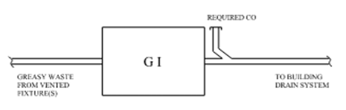 Grease interceptor depicted as a square with GI inside of it. To the left is a line labeled Grease Waste from Vented Fixture(s) on the Right upward is labeled Required CO and Right outward is labeled To Building Drain System