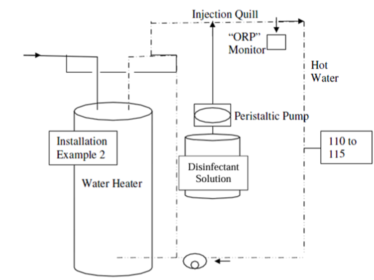 Labeled Installation Example 2. Two cylinders connected via different arrowed lines. The right cylinder is about a quarter of the size of the left cylinder. The left cylinder is labeled Water Heater. The right cylinder is labeled Disinfectant Solution and has a small square with an oval inside of it labeled Peristaltic Pump. There is an arrowed solid line that feeds out from the Water Heater into it and then cycles out as a dotted arrow line that is labeled Injection Quill. The Injection Quill line leads into a dotted line labeled Hot Water that wraps around the Disinfectant Solution and back into the Water Heater. The Disinfectant Solution has a solid arrow line that feeds up into the Injection Quill line. The Injection Quill Line has a small box connected to it that says ORP Monitor. There is a box connected to the Hot Water line labelled 110 to 115. At the very bottom right of the Water Heater on the Hot Water Line is a small oval with a small circle inside of it that is unlabeled.