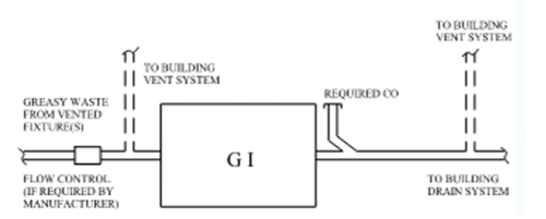 Grease interceptor depicted as a square with GI inside of it. To the left is a line labeled Grease Waste from Vented Fixture(s) with a square depicting the flow control (if required by manufacturer) and an upward feed with a dotted line labeled to building vent system. On the Right upward is labeled Required CO another upward feed depicted with dotted lines is labeled to building vent system and Right outward is labeled To Building Drain System