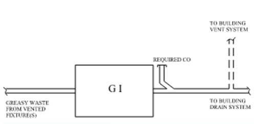 Grease interceptor depicted as a square with GI inside of it. To the left is a line labeled Grease Waste from Vented Fixture(s). On the Right upward is labeled Required CO another upward feed depicted with dotted lines is labeled to building vent system and Right outward is labeled To Building Drain System