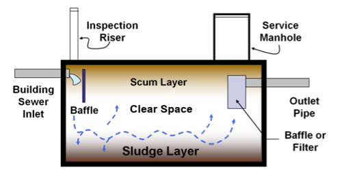 Septic Tank cross section see below for description. 