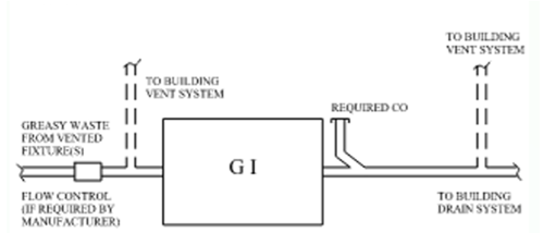 Grease interceptor depicted as a square with GI inside of it. To the left is a line labeled Grease Waste from Vented Fixture(s) with a square depicting the flow control (if required by manufacturer) and an upward feed with a dotted line labeled to building vent system. On the Right upward is labeled Required CO another upward feed depicted with dotted lines is labeled to building vent system and Right outward is labeled To Building Drain System