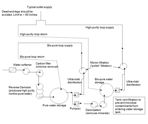 Piping System for a Bio-Pure and High Purity Water Component Piping Layout. See Below for an in depth description.