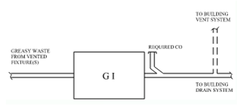 Grease interceptor depicted as a square with GI inside of it. To the left is a line labeled Grease Waste from Vented Fixture(s) On the Right upward is labeled Required CO another upward feed depicted with dotted lines is labeled to building vent system and Right outward is labeled To Building Drain System