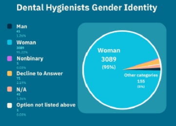 2025 Dental Workforce Chart Wisconsin DSPS Dental Hygienists by Gender Identity. Results listed are 1.26% Man, 95.22% Woman, .03% Nonbinary, 2.19% Decline to Answer, 1.26% N/A, and .03% Option not listed above. This is further summarized on the pie chart as 95% woman and 5% other categories.