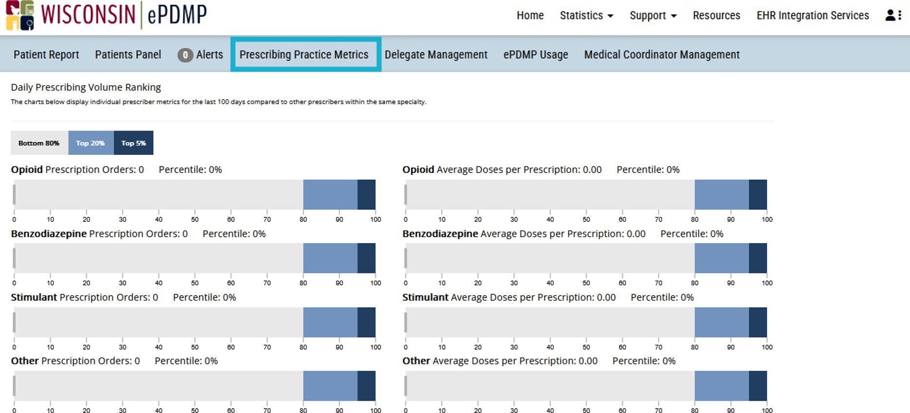 Screenshot of the Wisconsin ePDMP Prescribing Practice Metrics page
