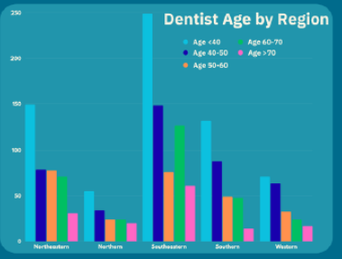 2025 Dental Workforce Report Chart Wisconsin DSPS Dentists Age by Region. Categories are under 40, 40-50, 50-60, 60-70, and over 70. Geographic categories are northeastern, norther, southeastern, southern, and western. Under 40 is the largest age group in each area and over 70 is the smallest. Categories decline in each area as they increase, with the exception of southeastern Wisconsin where there are far more dentists who are 60-70 than who are 50-60.