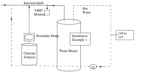 Two Cylinders, one small on the left labeled chlorine solution with a square with an oval inside it labeled peristaltic pump and a large cylinder in the center labeled water heater. The water heater has two lines connected to it one solid, one dotted – the dotted line is labeled hot water and the solid line is labeled injection quill. Between the solid line and Chlorine Solution cylinder and the Water Heater is square labeled ORP Monitor. On the dotted line a quarter of the way through is a square labeled 110 to 115 and halfway through the dotted line is a small oval with an even smaller circle in it. The dotted line directs out of the water heater and the solid line feeds into the water heater. The chlorine solution feeds into the solid line. 
