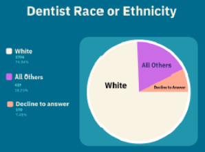 2025 Dental Workforce Report Chart Wisconsin DSPS Dentists by Race or Ethnicity. Results are 74% white, 18% all others, and 7% decline to answer.