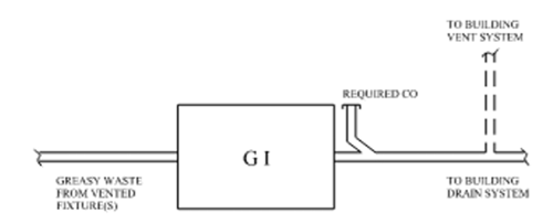 Grease interceptor depicted as a square with GI inside of it. To the left is a line labeled Grease Waste from Vented Fixture(s) on the Right upward is labeled Required CO another upward feed depicted with dotted lines is labeled to building vent system and Right outward is labeled To Building Drain System