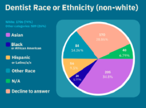 2025 Dental Workforce Report Chart Wisconsin DSPS Dentists by Race or Ethnicity non-white. Chart indicates 34% Asian, 6% Black, 10% Hispanic, 14% Other Race, 7% N/A, and 29% Decline to Answer.