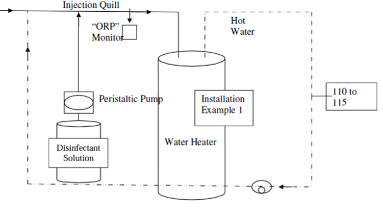 Labeled Installation Example 1. Two cylinders connected via different arrowed lines. The left side cylinder is a quarter of the size of the large cylinder on the right. The left cylinder is labeled Disinfectant Solution and has a small square with an oval inside of it labeled Peristaltic Pump. The large cylinder is labeled Water Heater. The top most arrowed line feed into the Water Heater and a small square before the Water Heater labelled ORP Monitor. This arrowed line is labeled Injection Quill. The Disinfectant Solution has an arrowed line that feeds vertically into the Injection Quill line. A dotted arrowed line feeds out of the Water Heater. The line is labeled Hot Water and it wraps around the diagram in a rectangular path. It feeds back into the Injection Quill line. A quarter of the way down the Hot Water Line is a small rectangle labeled 110 to 115. At the bottom right of the Water Heater and on the path of the dotted arrowed line is the shape of a small oval with a small circle inside. It is not labeled.