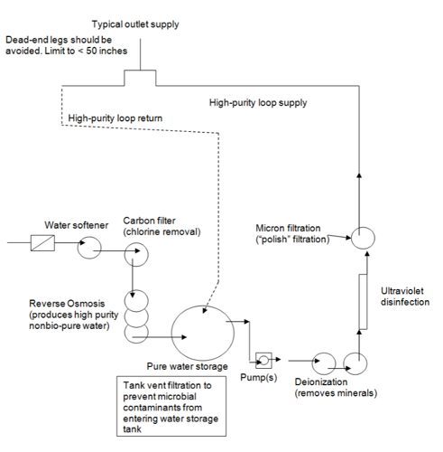 Piping System for a High-Purity Water Component/Piping Layout. See Below for an in depth description.