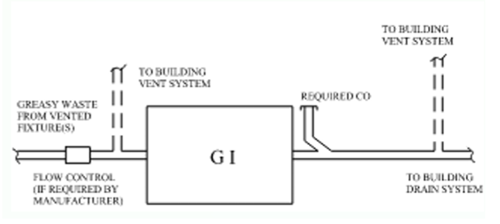 Grease interceptor depicted as a square with GI inside of it. To the left is a line labeled Grease Waste from Vented Fixture(s) with a square depicting the flow control (if required by manufacturer) and an upward feed with a dotted line labeled to building vent system. On the Right upward is labeled Required CO another upward feed depicted with dotted lines is labeled to building vent system and Right outward is labeled To Building Drain System
