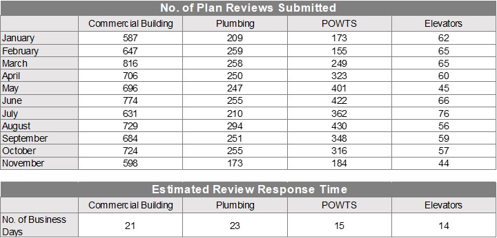 https://dsps.wi.gov/PublishingImages/Pages/Programs/PlanReview/Default/PlanReviews2023.jpg